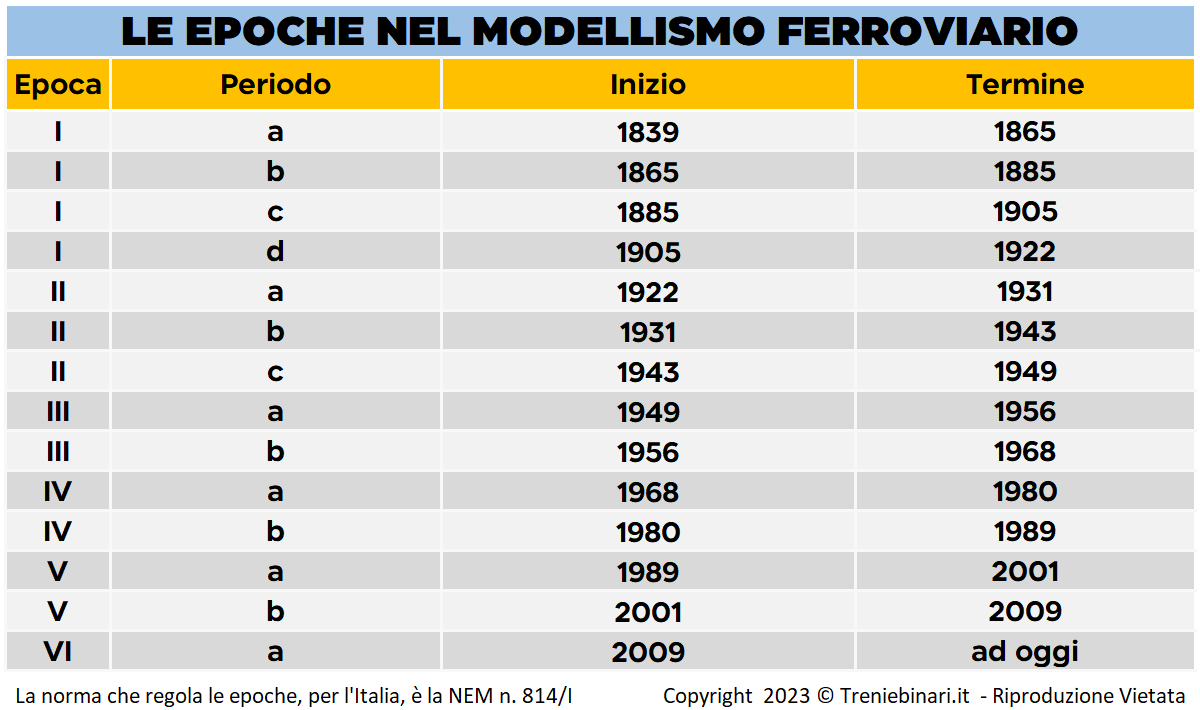 Le Epoche nel Modellismo Ferroviario